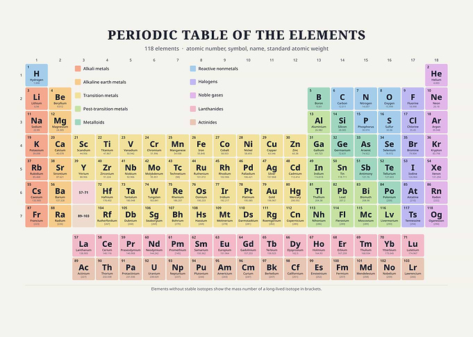 Periodic Table of the Elements Chart