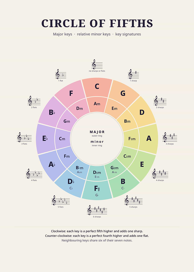 Educational Circle of Fifths Chart