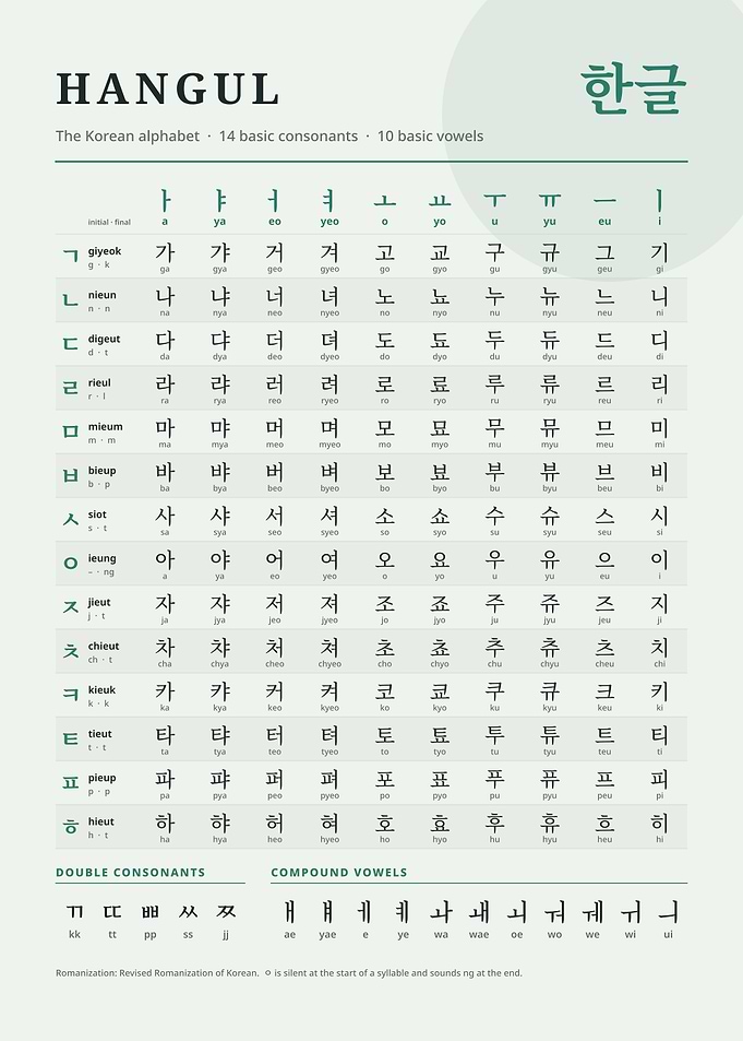 Korean Hangul Alphabet Educational Chart