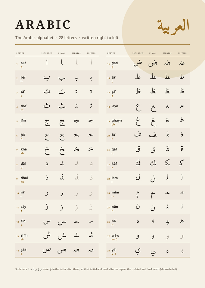 Arabic Alphabet Educational Chart