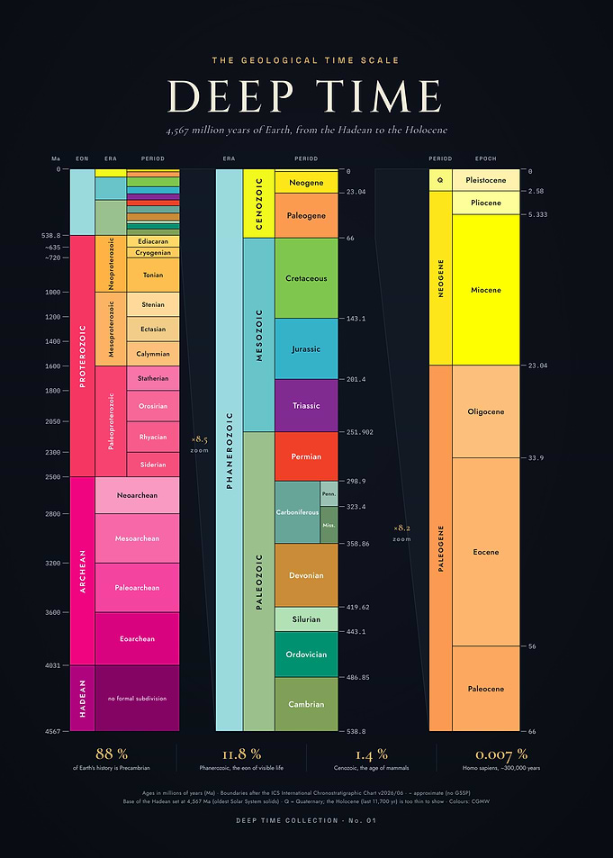 Deep Time – The Geological Time Scale