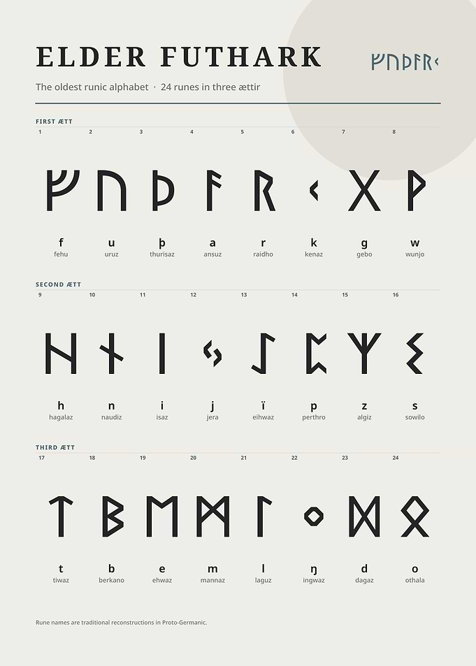 Elder Futhark Runic Alphabet Chart