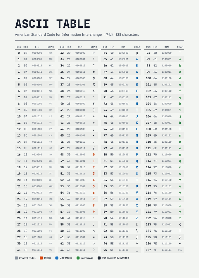 Comprehensive ASCII Table Reference Chart