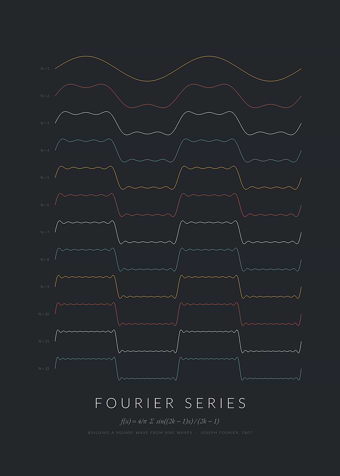 Fourier Series - Square Wave