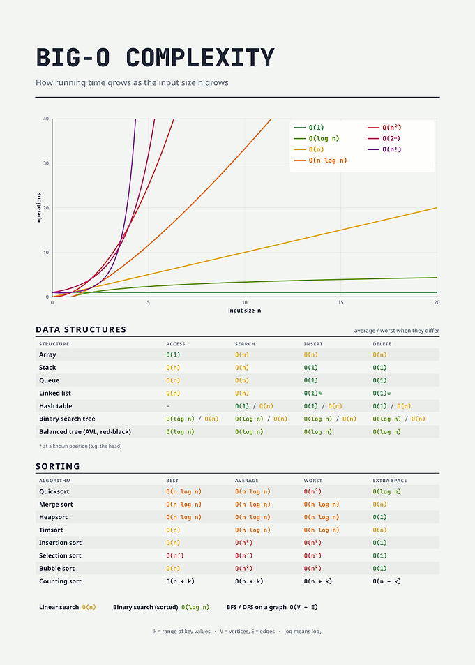 Big-O Complexity Cheat Sheet Infographic