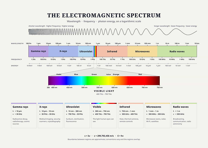 Electromagnetic Spectrum Educational Infographic