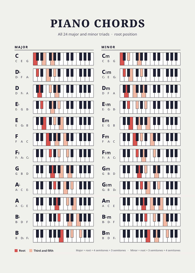 Piano Chords Reference Chart