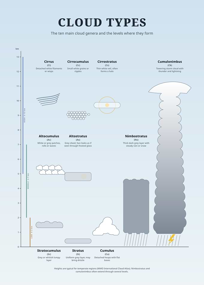 Educational Cloud Types Classification Chart