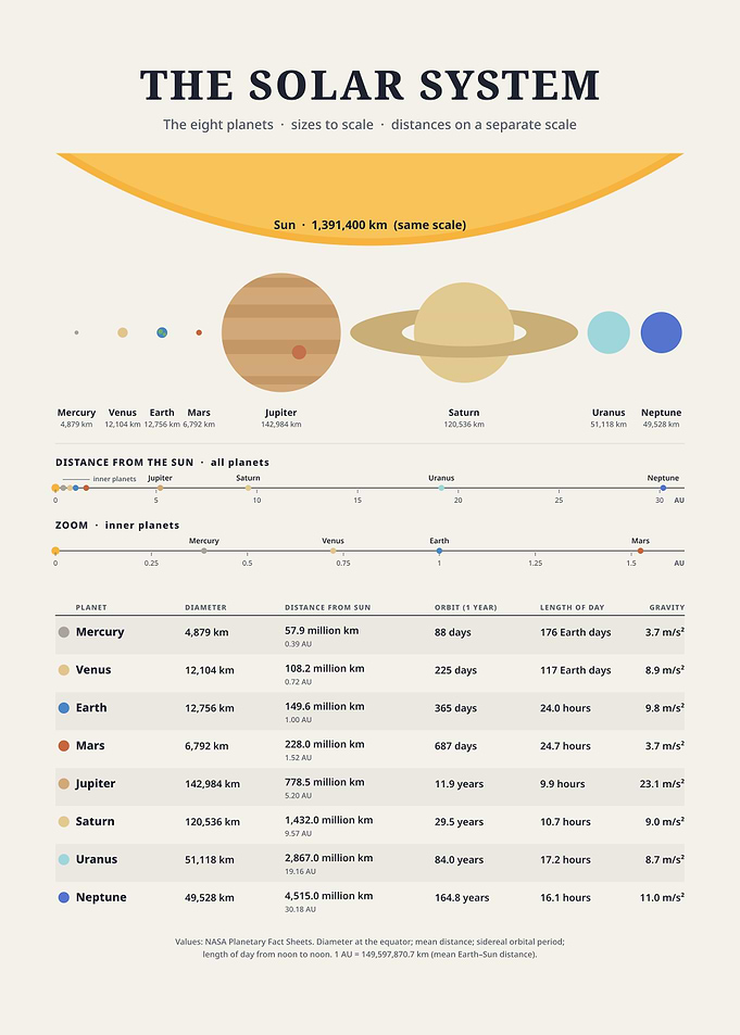 Solar System Infographic Poster