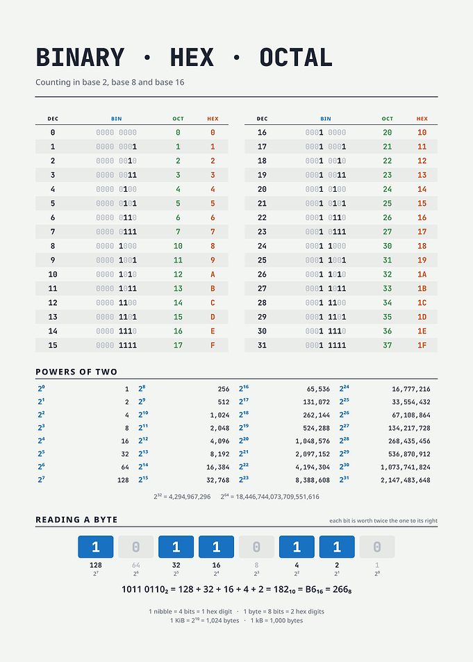 Binary Hex and Octal Reference Chart