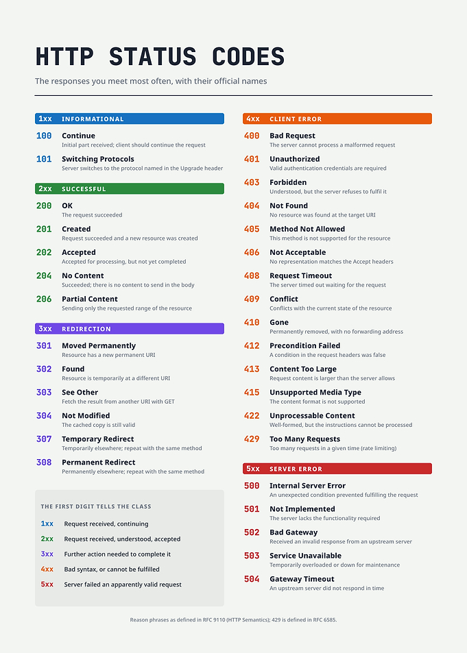 HTTP Status Codes Reference Chart