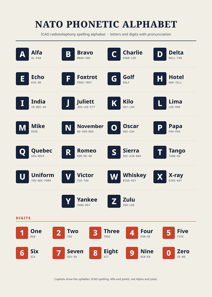 NATO Phonetic Alphabet Reference Chart