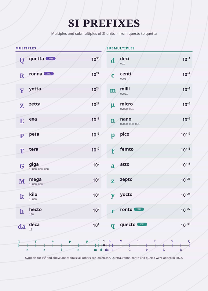 SI Prefixes Chart