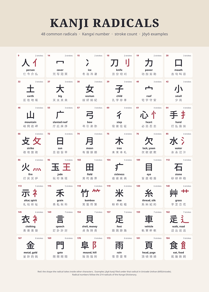 Kanji Radicals Educational Reference Chart