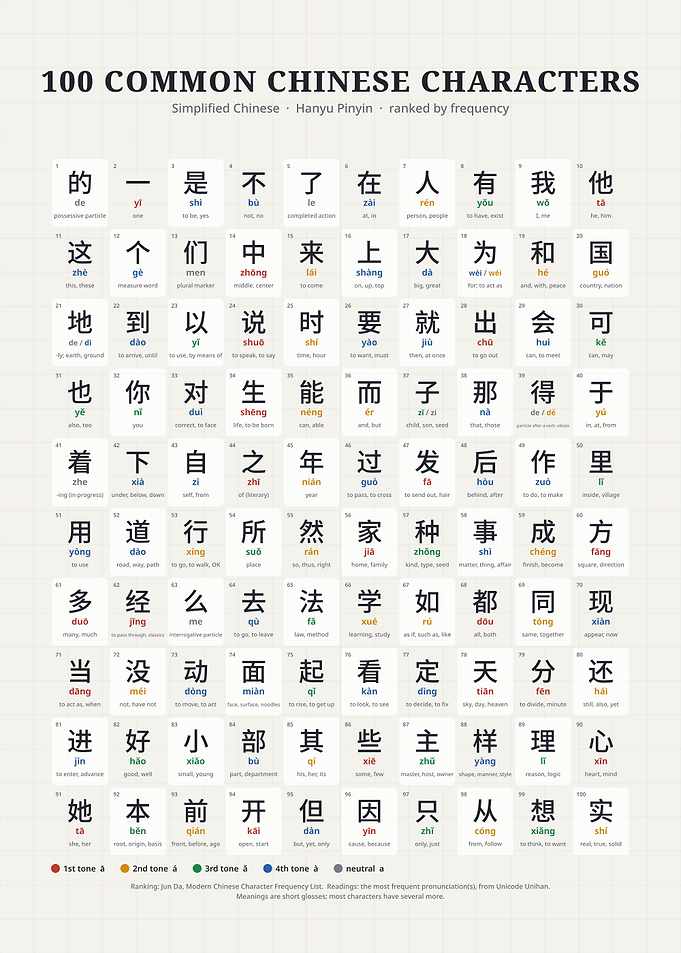 100 Common Chinese Characters Educational Poster