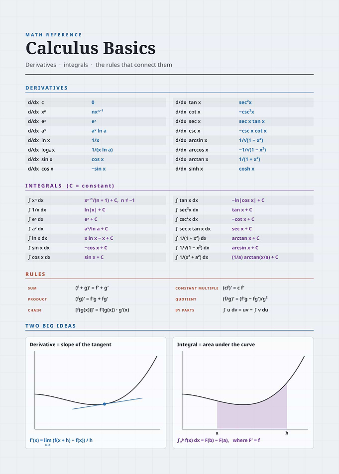 Calculus Basics Math Reference Sheet