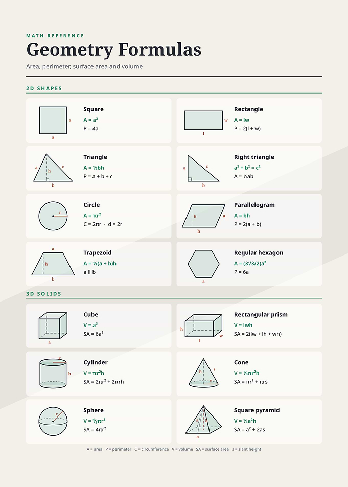 Geometry Formulas Reference Chart