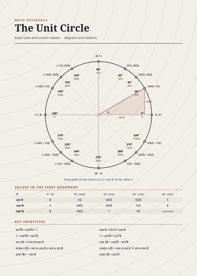 Educational Unit Circle Math Reference Poster