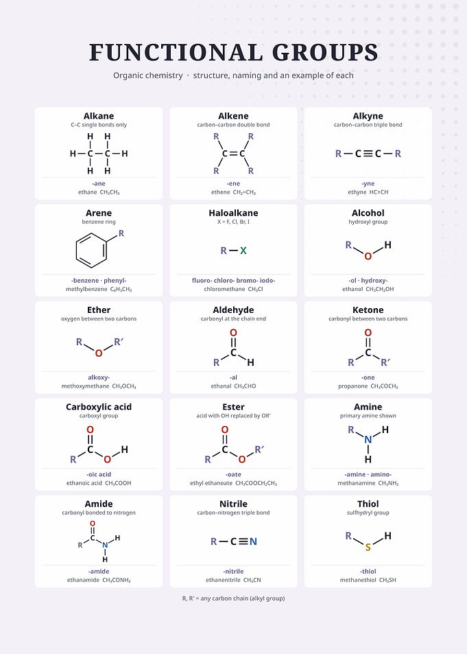Organic Chemistry Functional Groups Educational Chart
