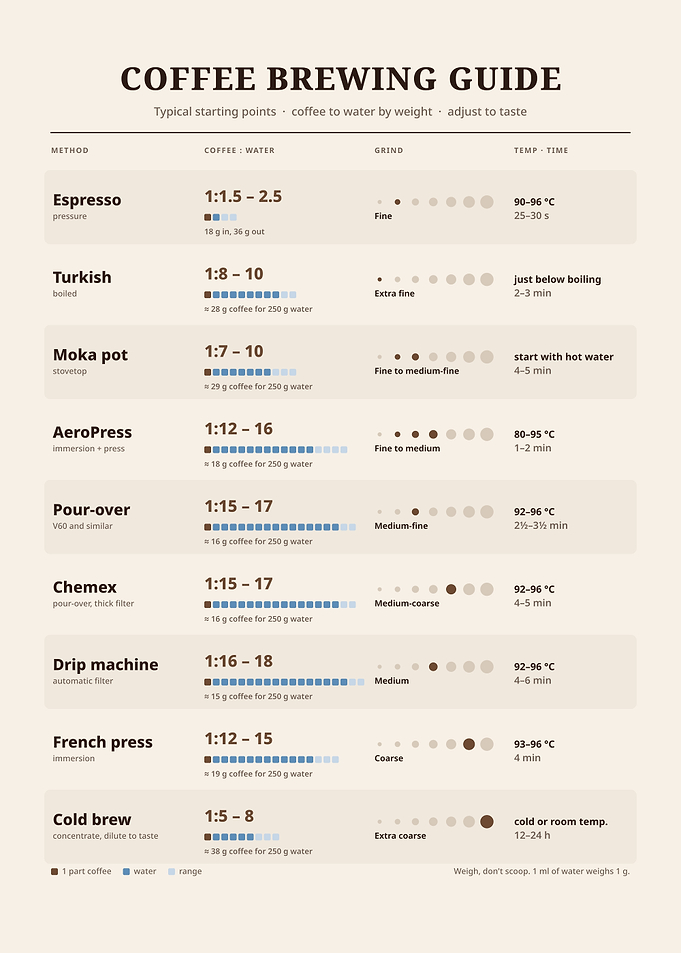 Coffee Brewing Guide Infographic Poster