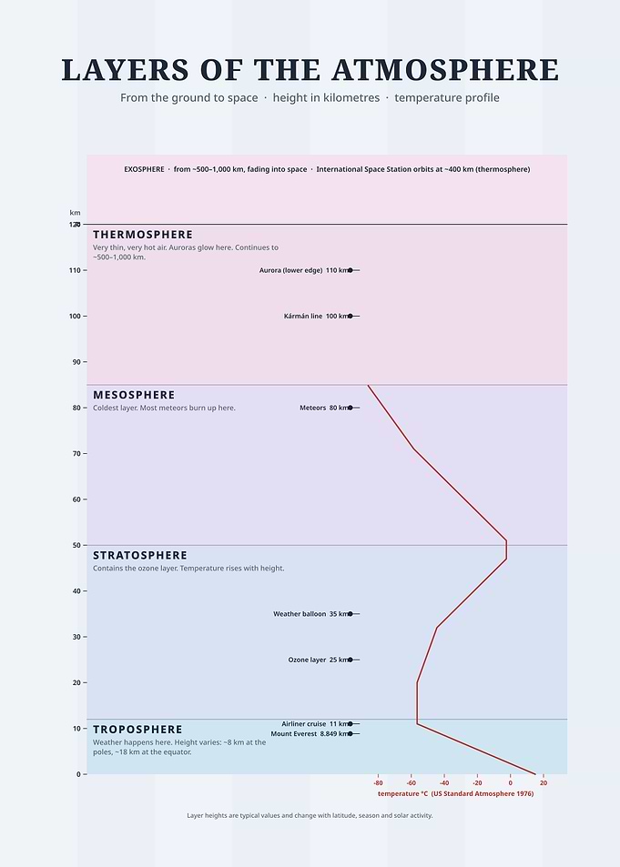 Layers of the Atmosphere Educational Chart