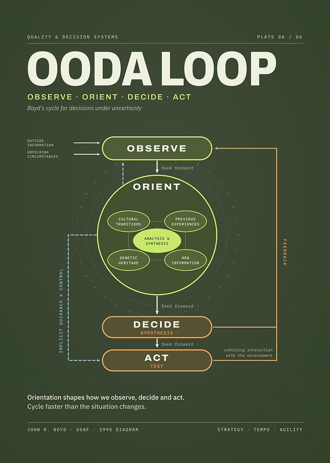 OODA Loop Decision System Infographic