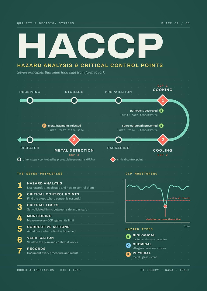 HACCP Food Safety Infographic Poster
