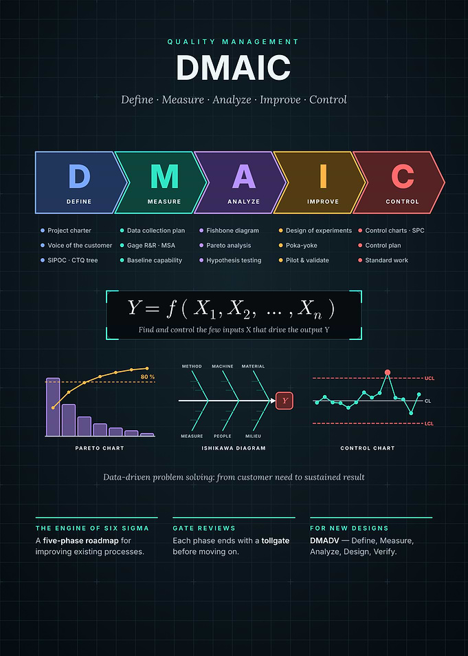 DMAIC - The Six Sigma Problem-Solving Roadmap