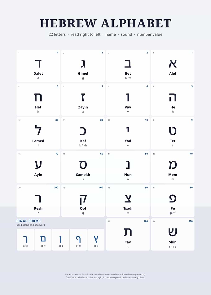 Hebrew Alphabet Educational Chart