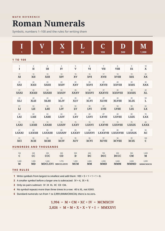 Roman Numerals Educational Reference Chart