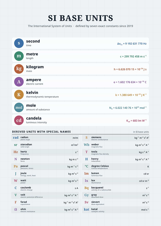 SI Base and Derived Units Chart
