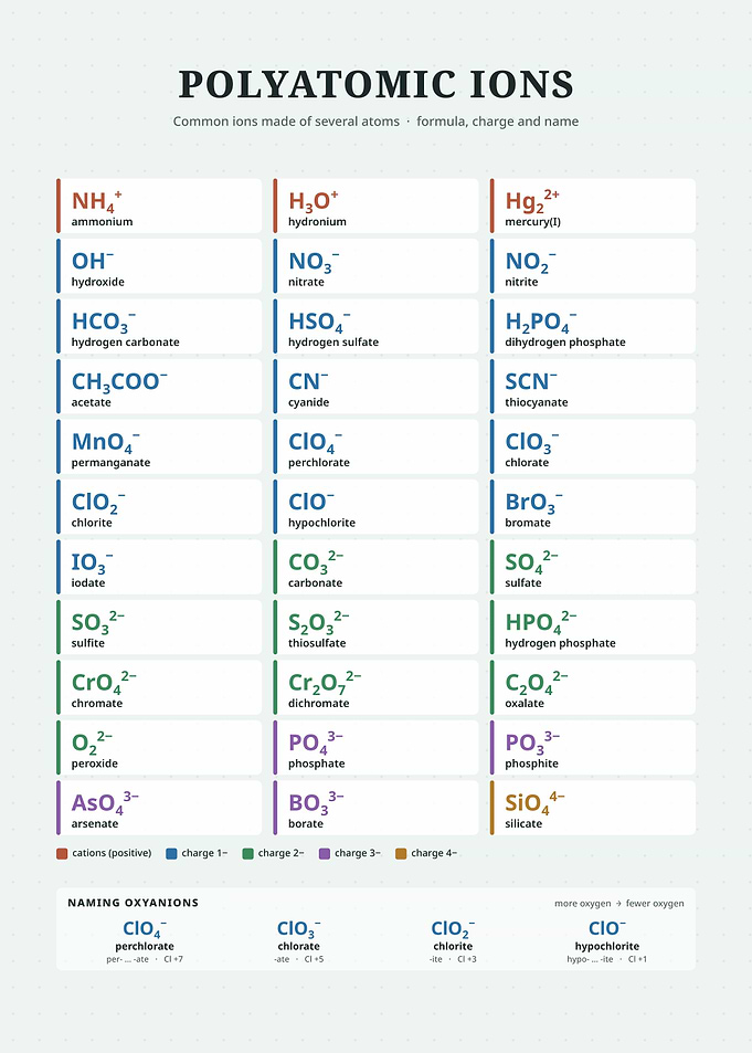 Polyatomic Ions Educational Chemistry Chart
