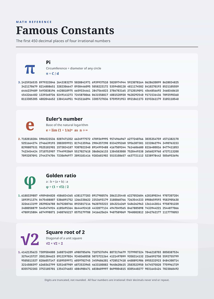 Famous Mathematical Constants Reference Chart