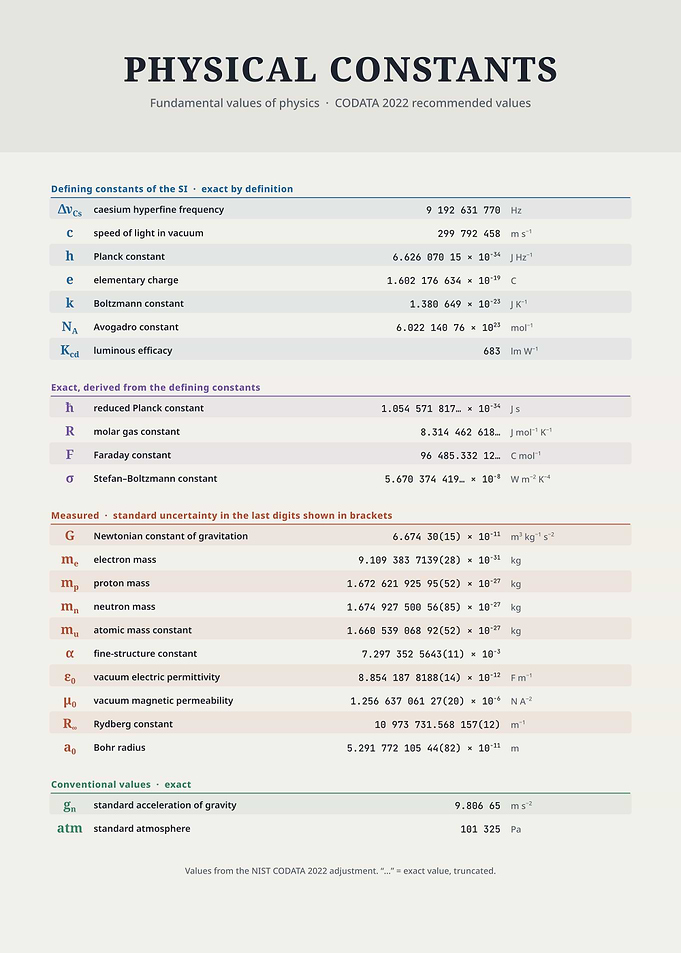 Physical Constants Reference Chart