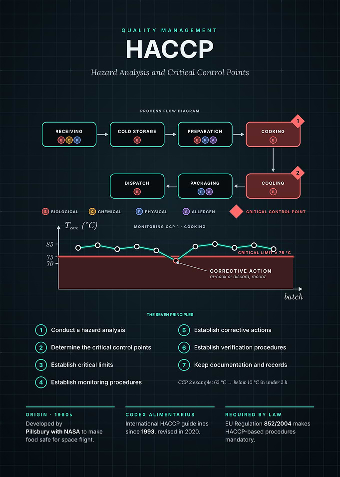 HACCP - Seven Principles and Critical Control Points