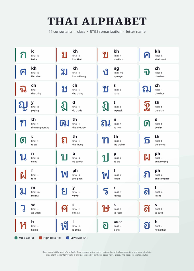 Thai Alphabet Educational Chart