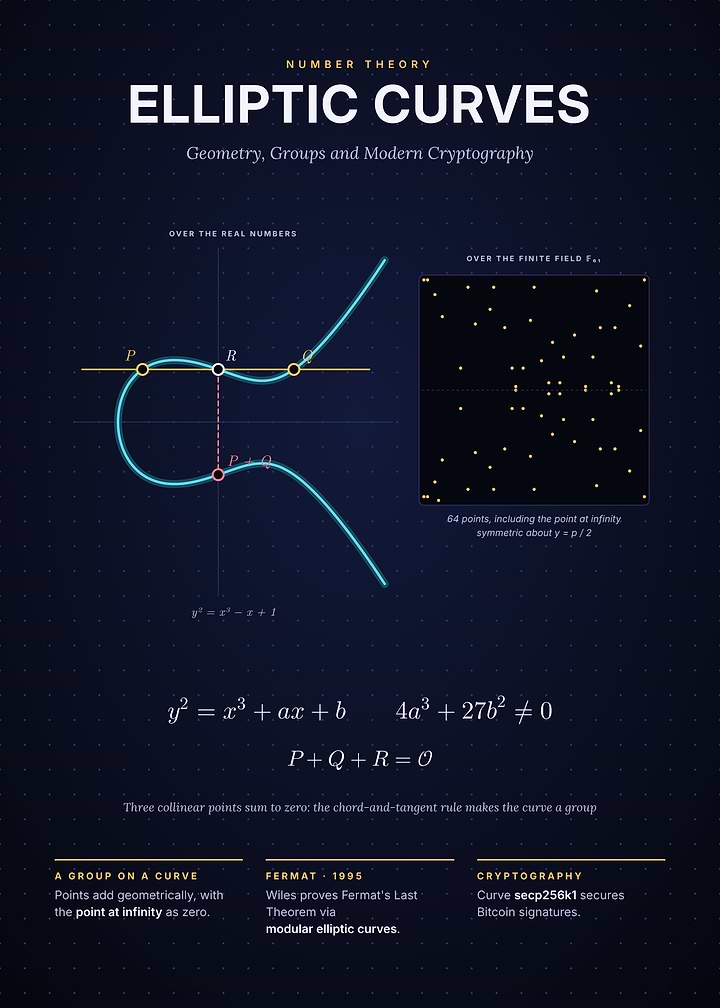 Elliptic Curves - Group Law and Cryptography