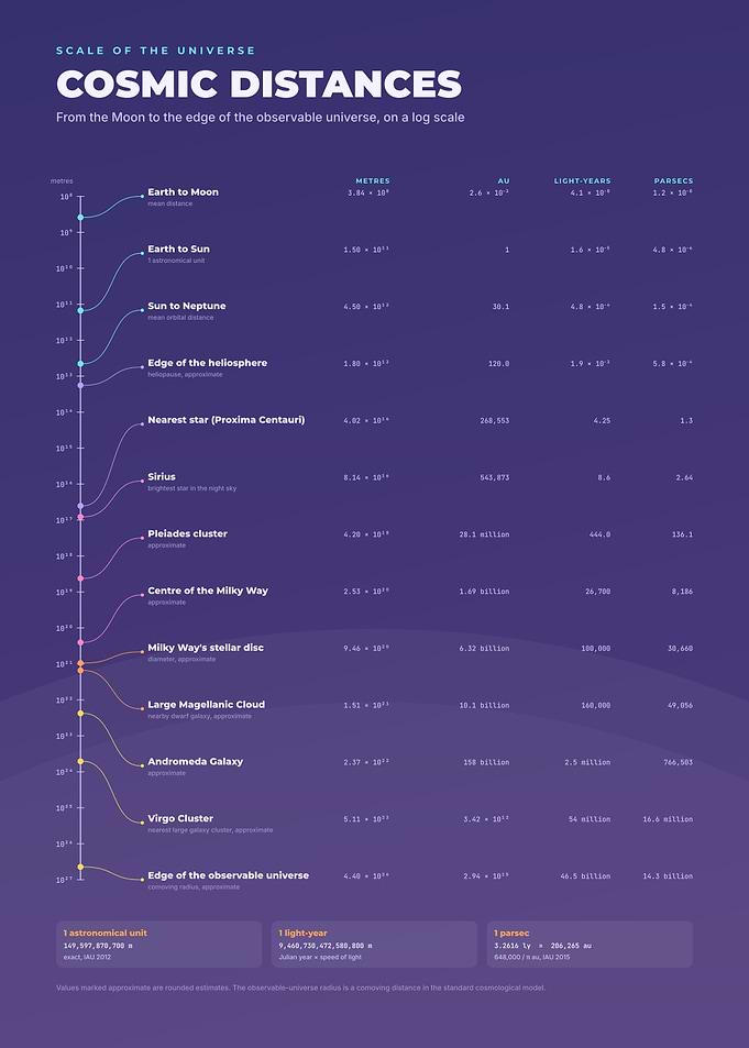 Cosmic Distances Logarithmic Scale Infographic