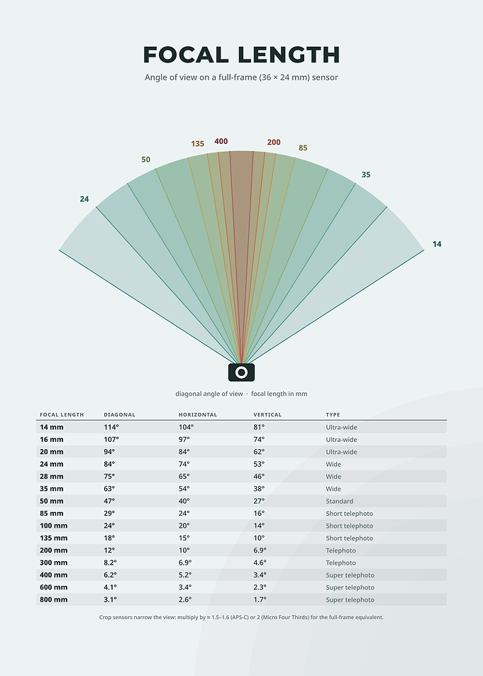 Camera Focal Length Angle of View Chart