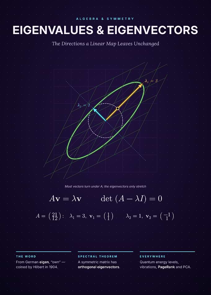 Eigenvalues and Eigenvectors - Linear Transformation