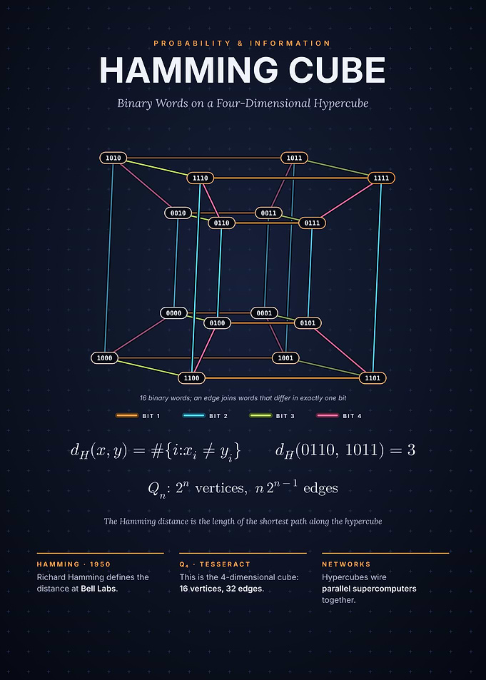Hamming Cube - Binary Words on a 4D Hypercube