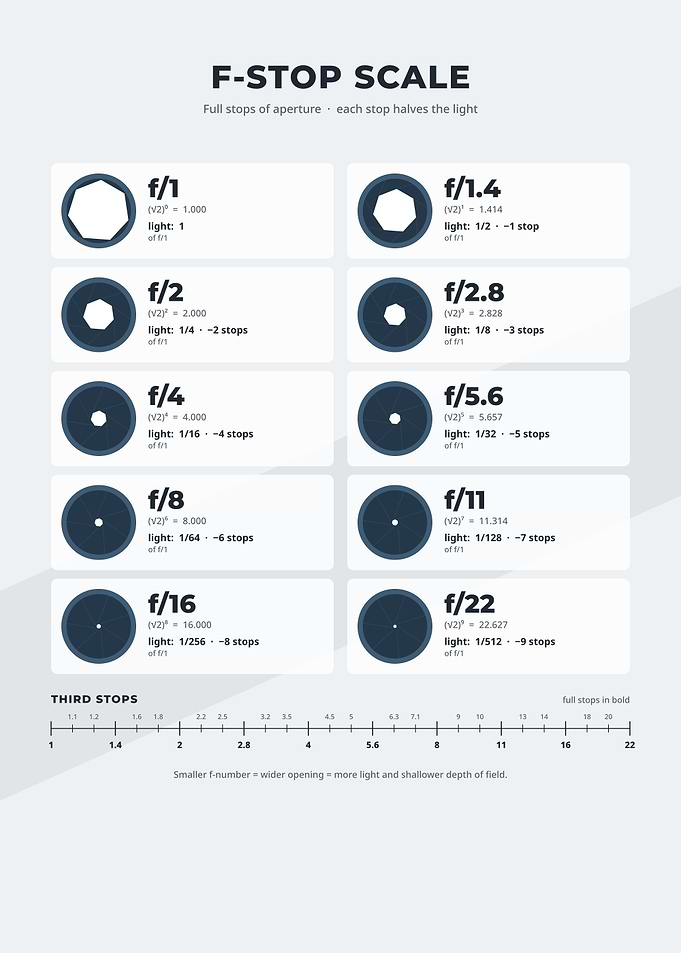 Photography F-Stop Aperture Scale Chart