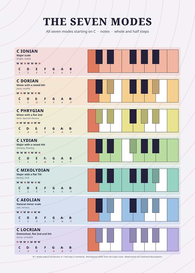 The Seven Musical Modes Chart