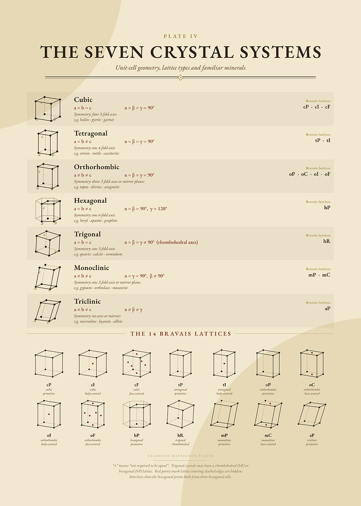 The Seven Crystal Systems Reference Chart
