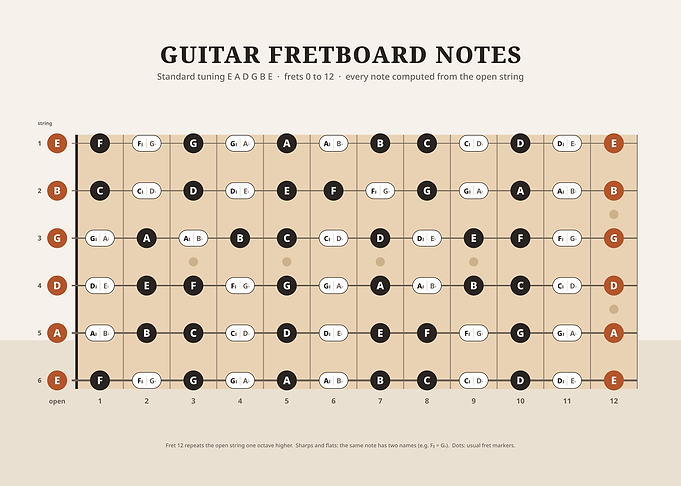Guitar Fretboard Notes Reference Chart
