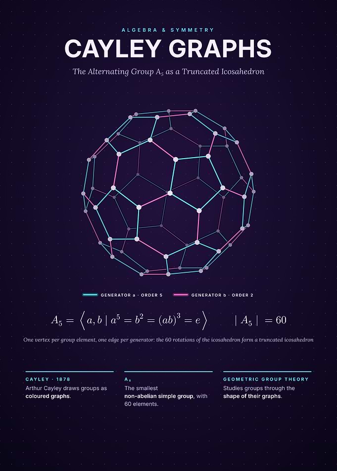 Cayley Graph of the Alternating Group A5