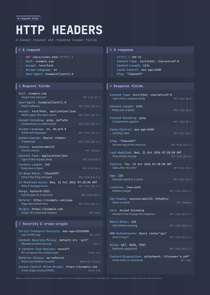 HTTP Headers Reference Cheat Sheet