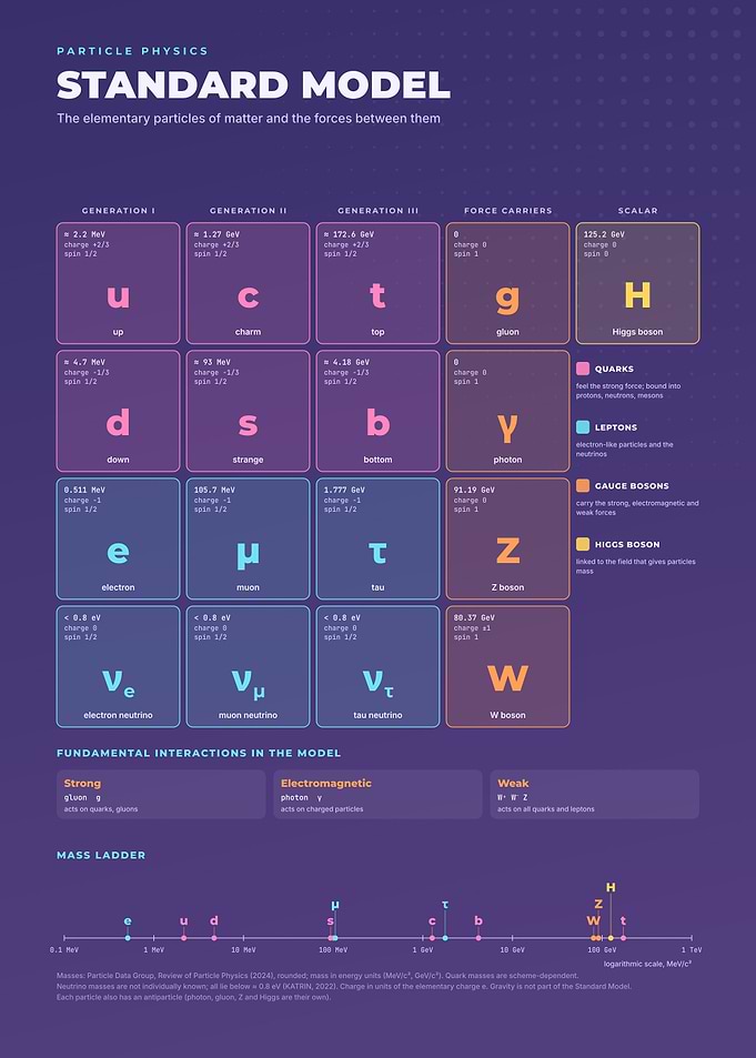 Standard Model of Particle Physics Chart