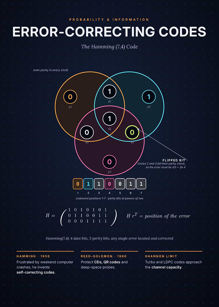 Error-Correcting Codes - Hamming (7,4) Code