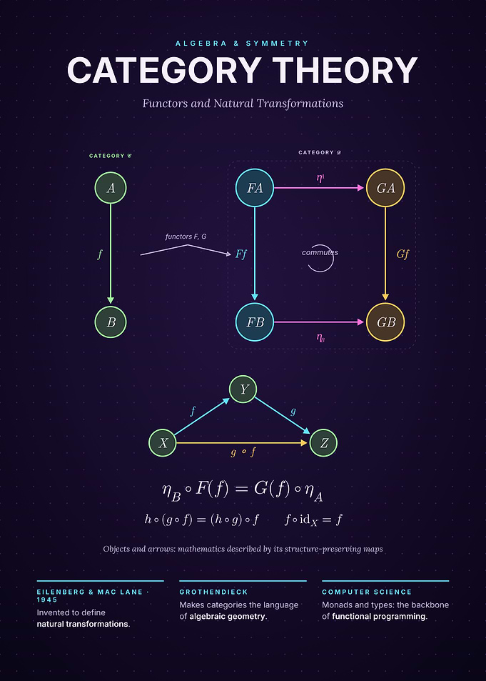 Category Theory - Functors and Natural Transformations